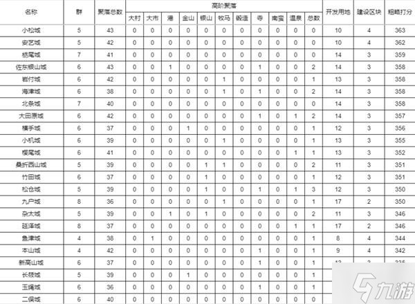 《信长之野望16新生》全城池种田潜力排行