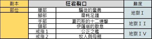 《暗黑破壞神不朽》各副本掉落防具整理