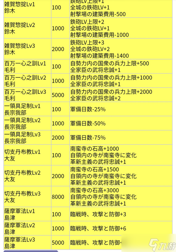 《信长之野望新生》全特殊政策效果一览