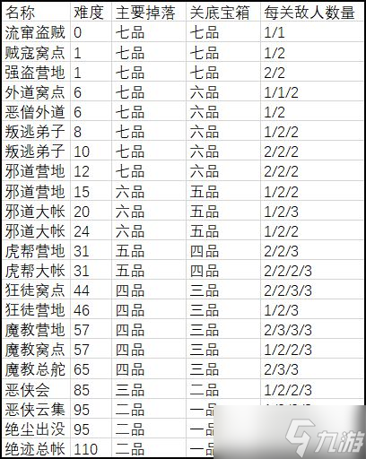 武义九州副本难度掉落攻略