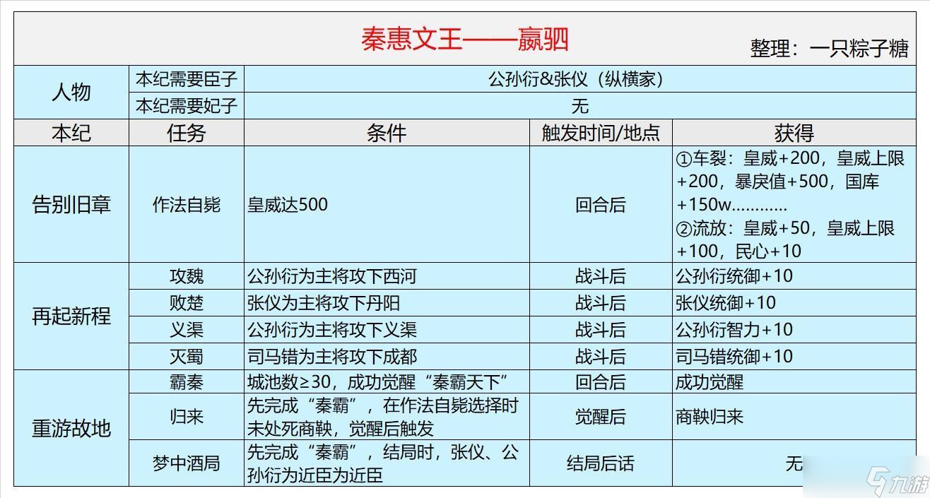 皇帝成长计划2秦惠文王本纪通关攻略