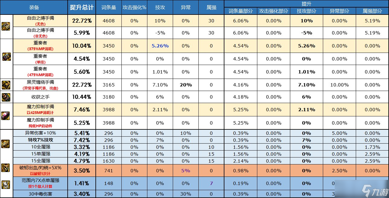 DNF110級版本自定義手鐲屬性如何選擇-DNF110級版本自定義手鐲屬性選擇一覽