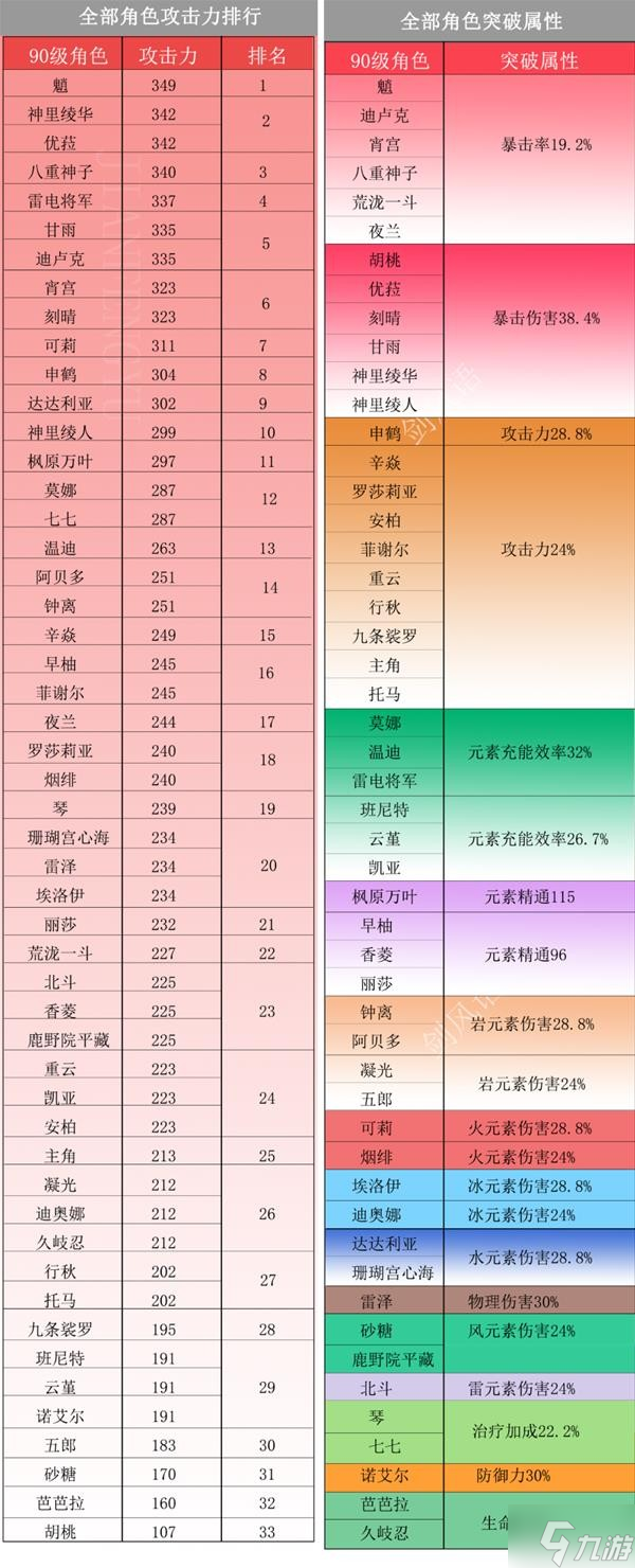 《原神》2.8版全角色90级基础属性排行