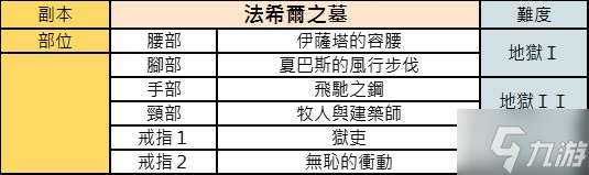 《暗黑破壞神不朽》各副本掉落防具整理