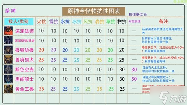 《原神》V2.8全怪物抗性統(tǒng)計