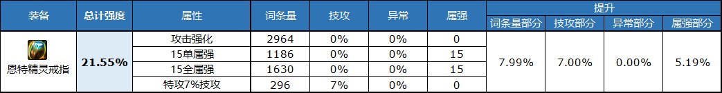 DNF110版本自定義戒指屬性如何選擇-DNF110版本自定義戒指屬性選擇詳解