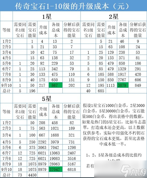 暗黑破壞神不朽傳奇寶石升到十星能量消耗一覽