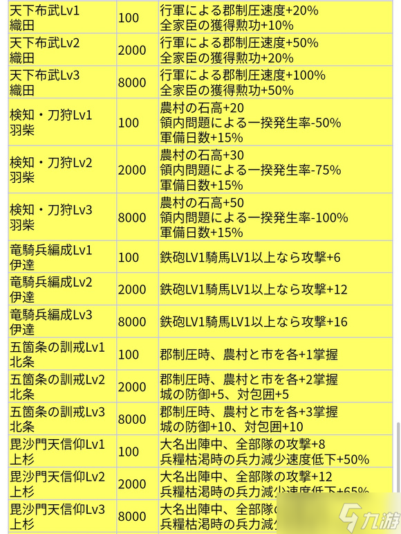 《信長(zhǎng)之野望新生》全特殊政策效果一覽