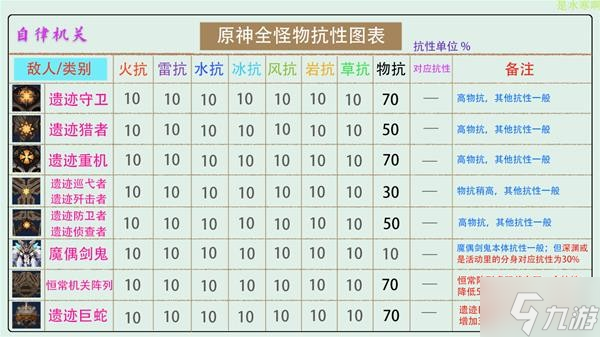 《原神》V2.8全怪物抗性统计