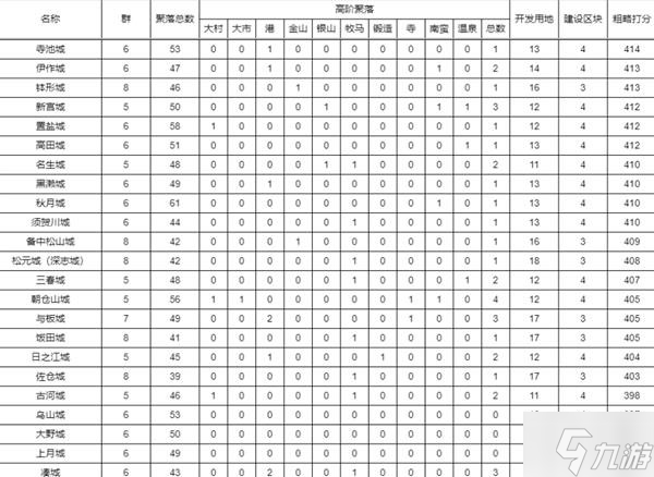 《信长之野望16新生》全城池种田潜力排行