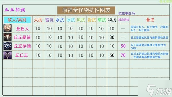 《原神》V2.8全怪物抗性统计