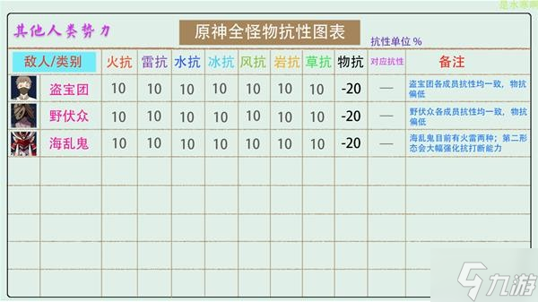 《原神》V2.8全怪物抗性统计