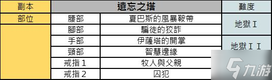 《暗黑破坏神不朽》各副本掉落防具整理