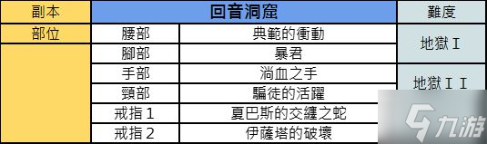 《暗黑破壞神不朽》各副本掉落防具整理