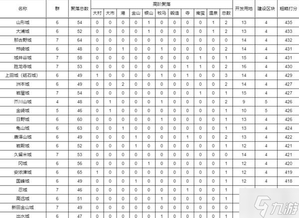 《信长之野望16新生》全城池种田潜力排行