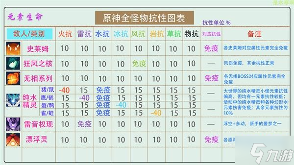 《原神》V2.8全怪物抗性统计