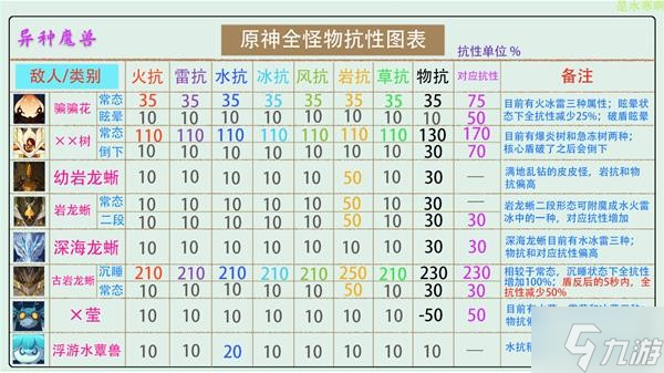 《原神》V2.8全怪物抗性統(tǒng)計