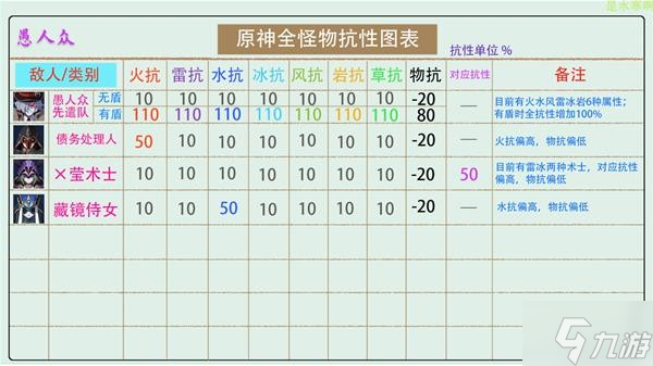 《原神》V2.8全怪物抗性統(tǒng)計