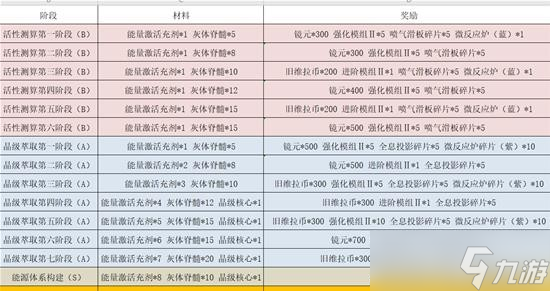 《幻塔》委托任务完成攻略 玩法规划及奖励一览
