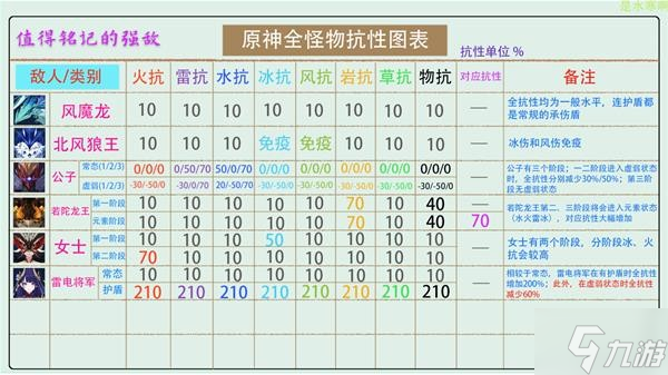 《原神》V2.8全怪物抗性統(tǒng)計