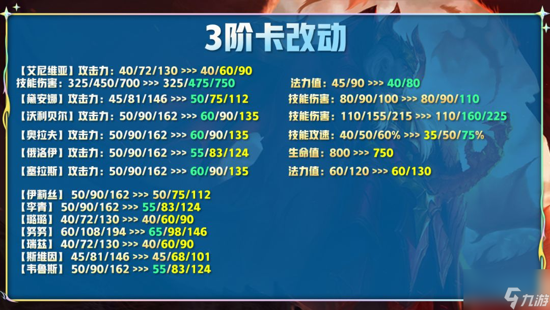 云顶之弈12.14更新内容 12.14版本更新调整改动汇总