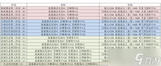 《幻塔》委托任务完成攻略 玩法规划及奖励一览