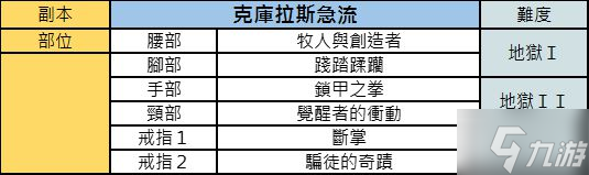 《暗黑破坏神不朽》各副本掉落防具整理