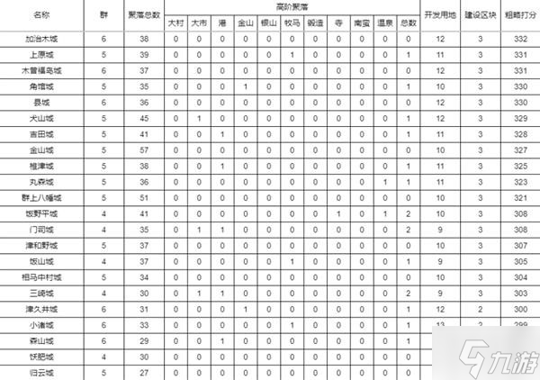 《信長之野望16新生》全城池種田潛力排行