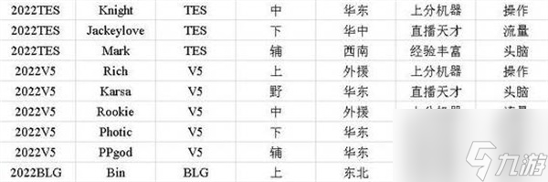 英雄聯(lián)盟電競經(jīng)理如何選擇選手招聘中心標(biāo)簽 標(biāo)簽選擇方法