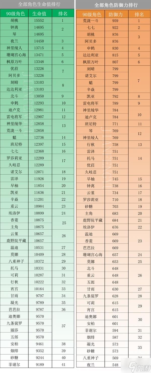 《原神》2.8版全角色90級(jí)基礎(chǔ)屬性排行