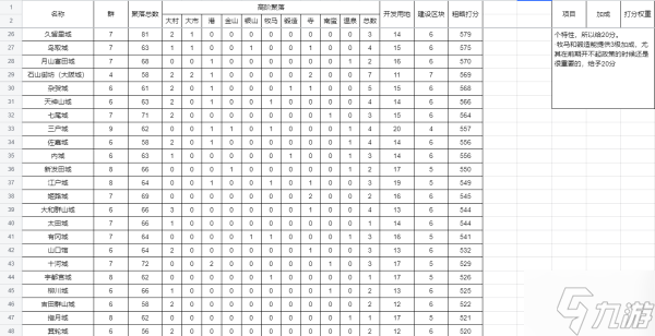 《信長之野望16新生》全城池種田潛力排行