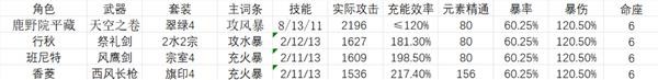 《原神》鹿野院平藏国家队伤害能力测试