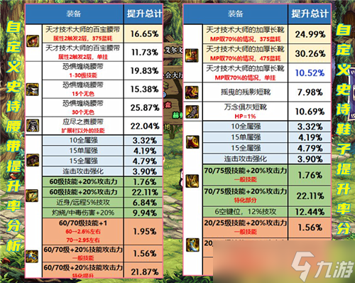 DNF自定義史詩裝備分析 各部位詞條提升率一覽