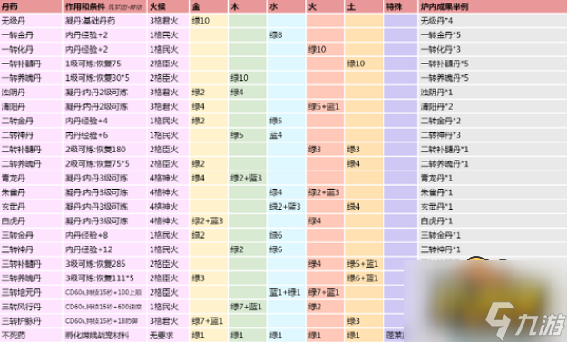 《创造与魔法》炼丹配方有哪些 炼丹配方大全