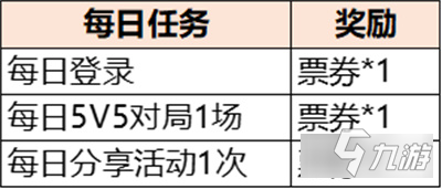 王者榮耀英雄締約票卷怎么獲得 票卷獲取攻略