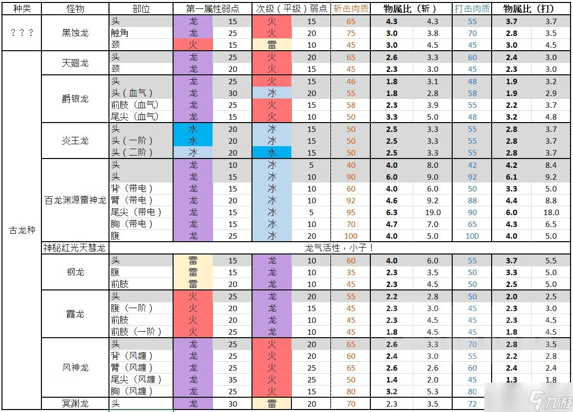 怪物獵人崛起古龍種BOSS有什么弱點