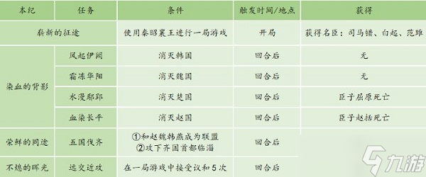 《皇帝成长计划2》秦昭襄王本纪通关攻略