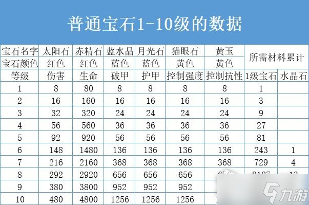 《暗黑破坏神不朽》7级普通宝石大全