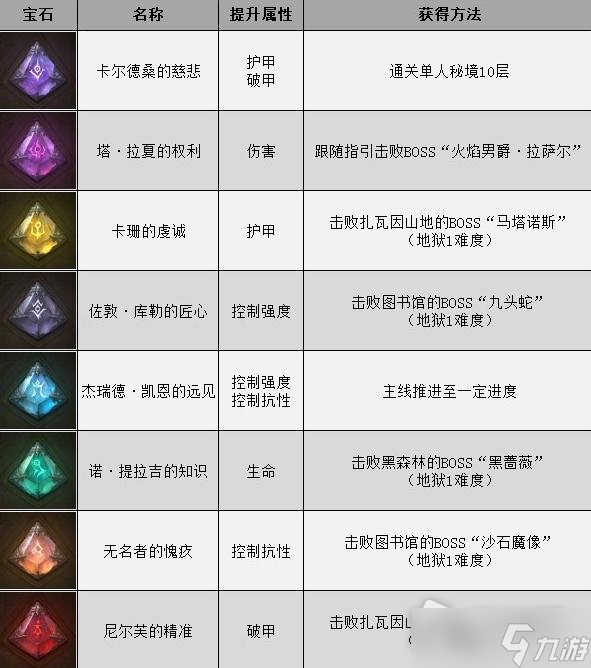 《暗黑破坏神:不朽》特殊宝石获得方法