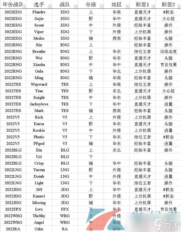 《英雄聯(lián)盟電競經(jīng)理》選手招聘中心標(biāo)簽選擇攻略