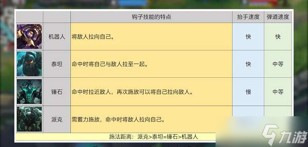 《英雄聯(lián)盟手游》鉤子英雄一覽