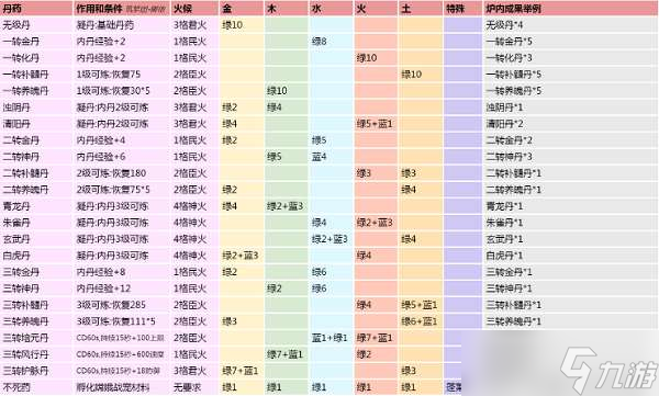 創(chuàng)造與魔法煉丹配方大全2022