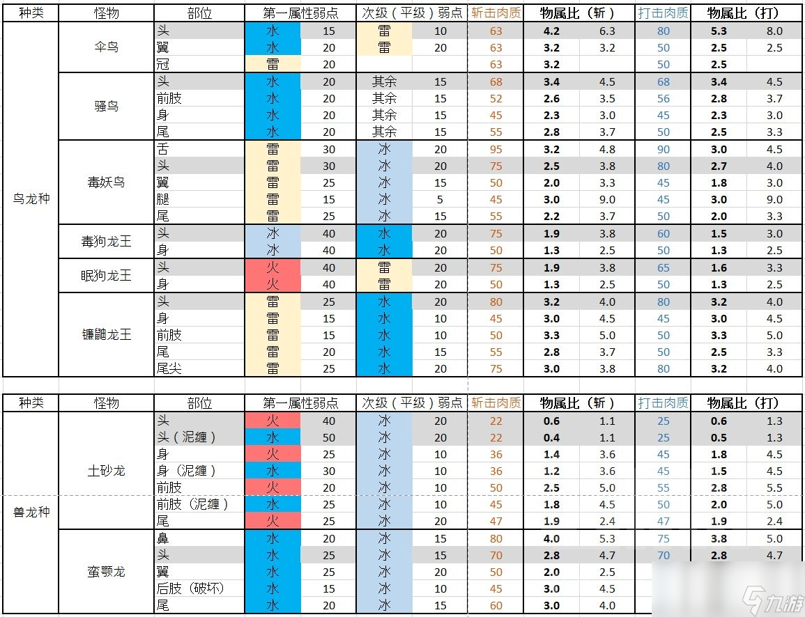 怪物獵人崛起鳥龍和獸龍種BOSS有什么弱點