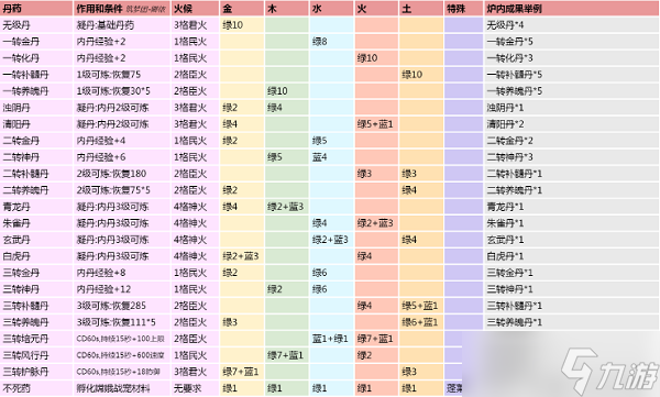《创造与魔法》炼丹配方大全最新