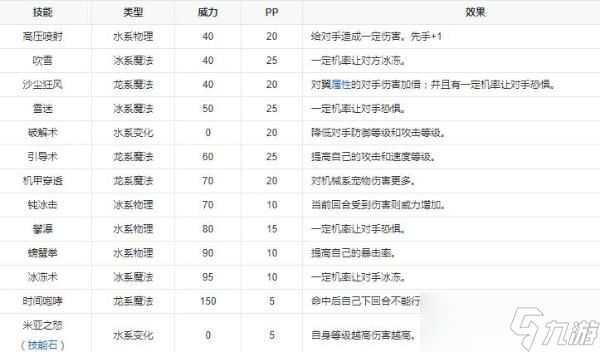 《洛克王国》盖米亚技能表图鉴