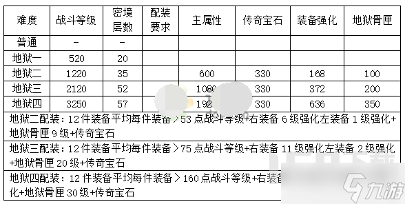 暗黑破壞神不朽戰(zhàn)斗等級如何提升 戰(zhàn)斗等級提升攻略2022