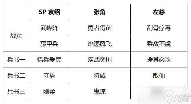 《三国志战略版》张角勇者得前群盾阵容如何 张角勇者得前群盾阵容详情