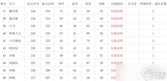 《信長之野望新生》女性角色數(shù)據(jù)對比一覽 女武將娶哪個？