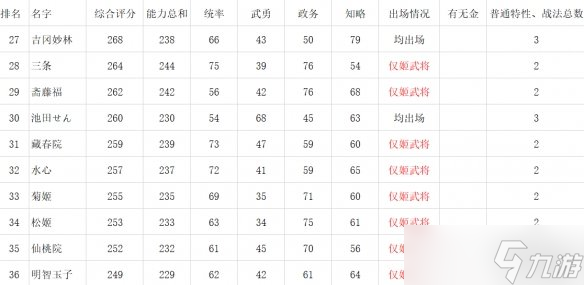 《信长之野望新生》女性角色数据对比一览 女武将娶哪个？