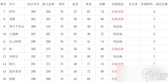 《信长之野望新生》女性角色数据对比一览 女武将娶哪个？